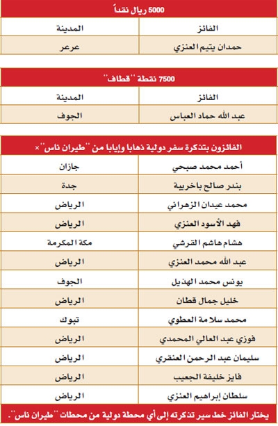 «جوال الاقتصادية» 5 آلاف ريال لفائز في عرعر و7500 نقطة «قطاف» لآخر في الجوف و34 يفوزون بتذاكر سفر دولية وداخلية من «طيران ناس»