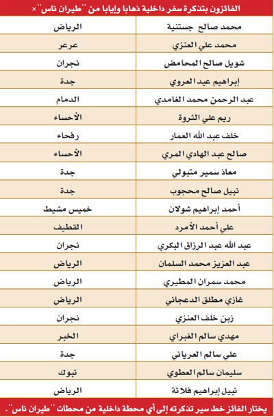 «جوال الاقتصادية» 5 آلاف ريال لفائز في عرعر و7500 نقطة «قطاف» لآخر في الجوف و34 يفوزون بتذاكر سفر دولية وداخلية من «طيران ناس»