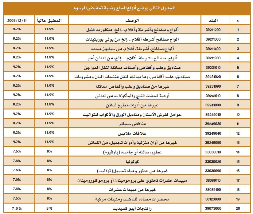 «الجمارك»: بدء المرحلة الـ 4 من تخفيض الرسوم لـ 20 سلعة