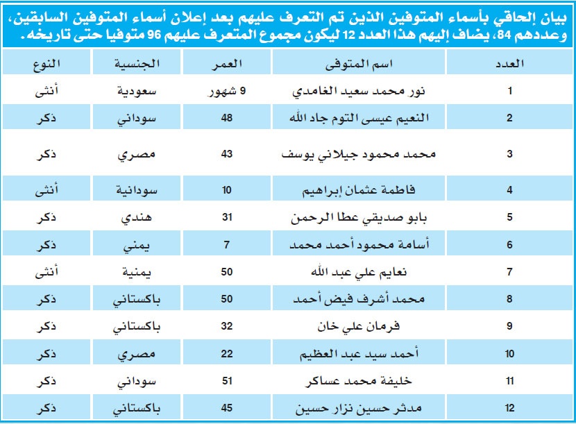 جدة: التعرف على 12 جثة.. والشركات تتخذ تدابير أمنية لحماية مستودعاتها من السرقة