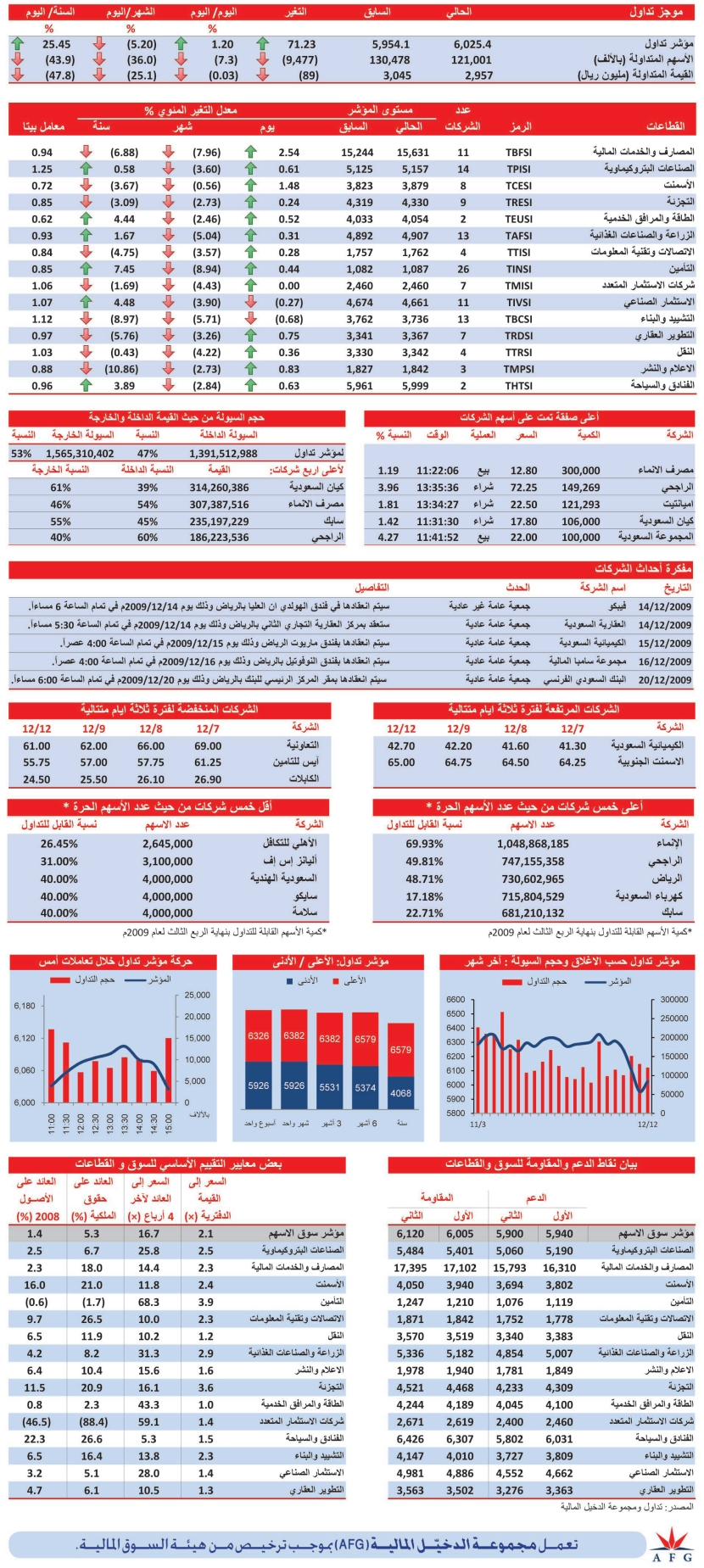 قطاع المصارف يقود المؤشر إلى اللون الأخضر