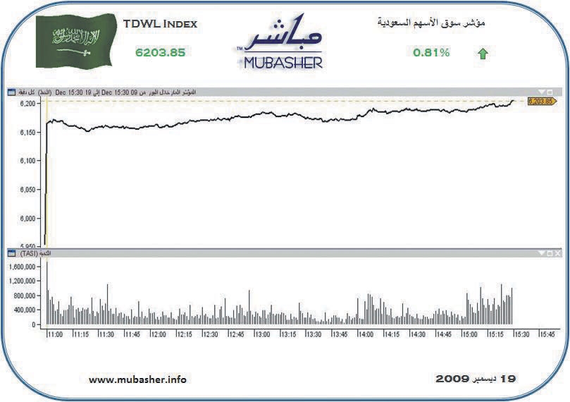 المؤشر يربح 94 نقطة في جلستين.. والسيولة ترتفع 25%