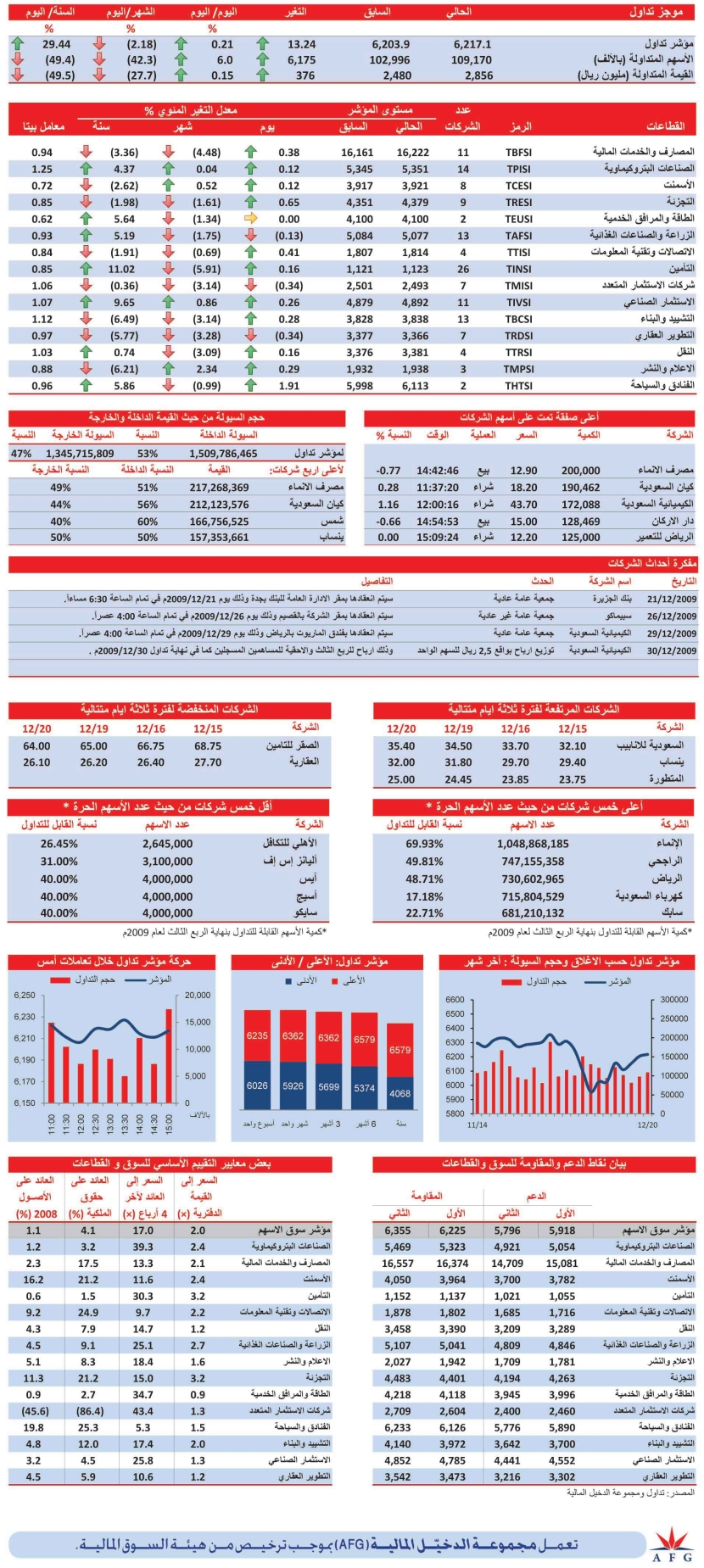3 قطاعات فقط باللون الأحمر في تعاملات أمس