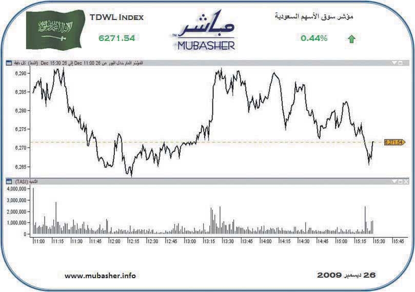 ارتفاع السيولة 52% في أولى جلسات الأسبوع