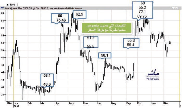 أسهم «القياديات» تعجز عن بلوغ الأسعار المستهدفة