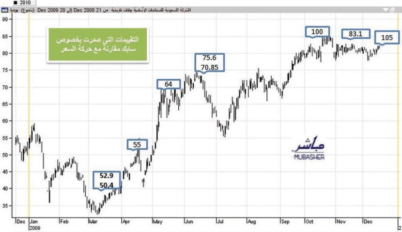 أسهم «القياديات» تعجز عن بلوغ الأسعار المستهدفة