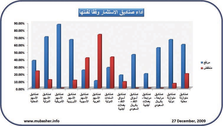 ارتفاع 109 صناديق استثمارية في السعودية أمس