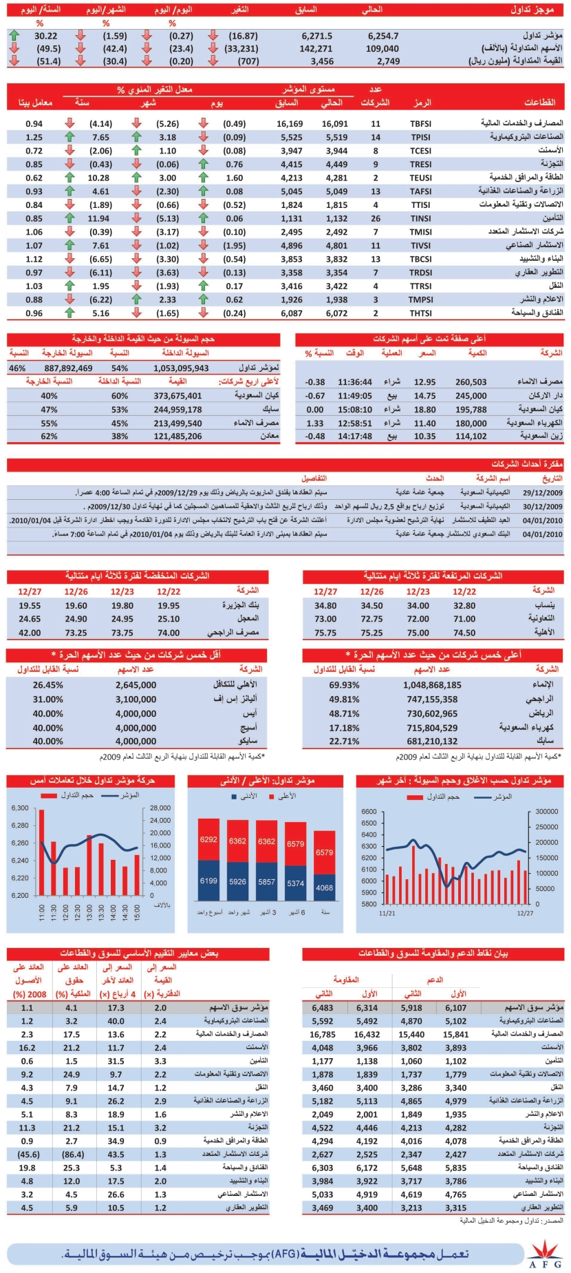 ارتفاع 6 قطاعات و9 باللون الأحمر