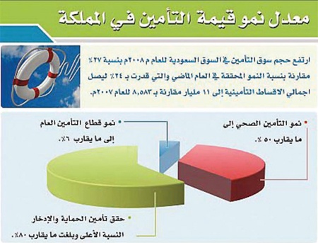 خبير دولي يتوقع نمو قطاع إعادة التأمين في منطقة الخليج