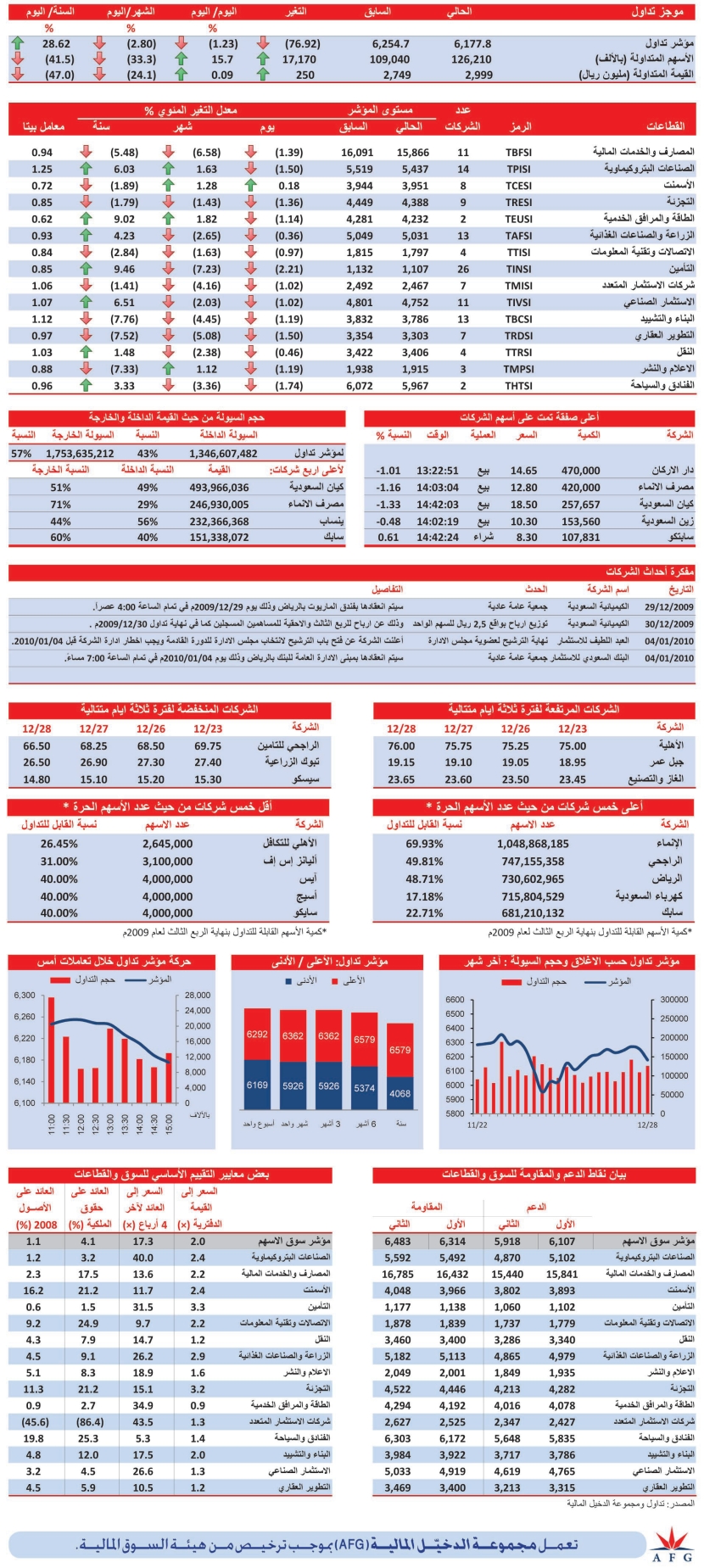 قطاع الأسمنت الكاسب الوحيد