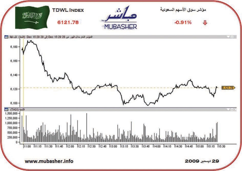 تراجع جماعي للقطاعات يفقد سوق الأسهم 150 نقطة في جلستين