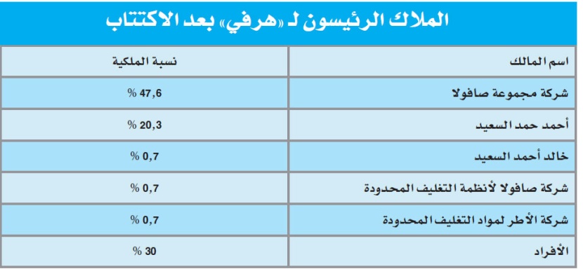 «الدخيل المالية» تبدأ بناء سجل الأوامر في طرح «هرفي» للاكتتاب العام