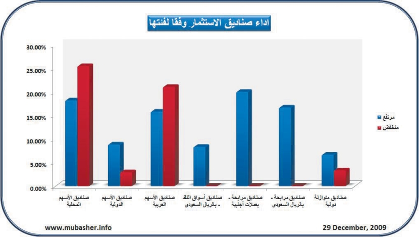 ارتفاع أسعار 23 صندوقاً استثمارياً في السعودية أمس