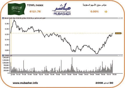 الأسهم تجمع 1300 نقطة وتودّع العام بنتيجة «صفرية»