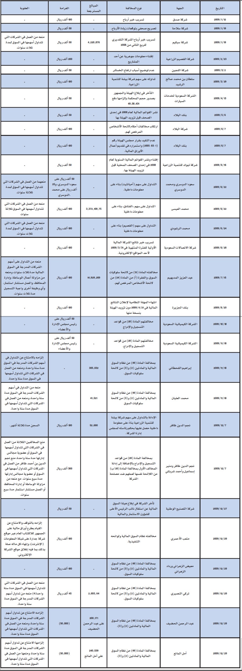 هيئة السوق تحكم قبضتها على الأسهم وترصد 32 مخالفة وتسترد 36 مليون ريال