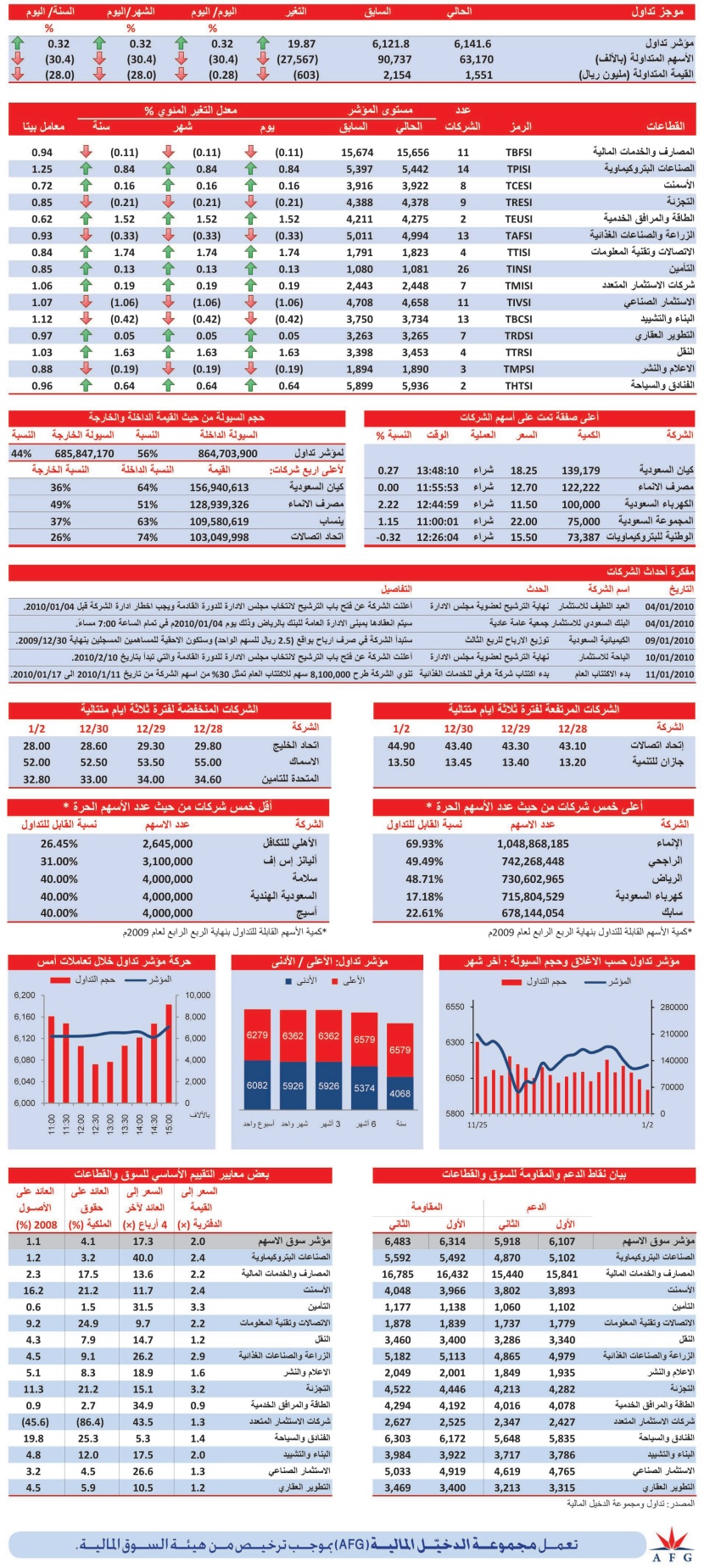 «الاستثمار الصناعي» يخسر 1.06 % في بداية تعاملات 2010