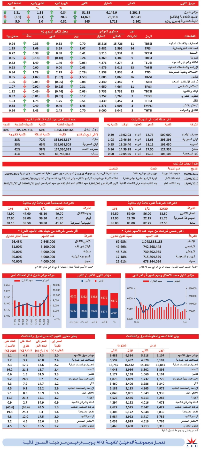 «البتروكيماويات» يقود السوق للارتفاع في آخر الجلسة