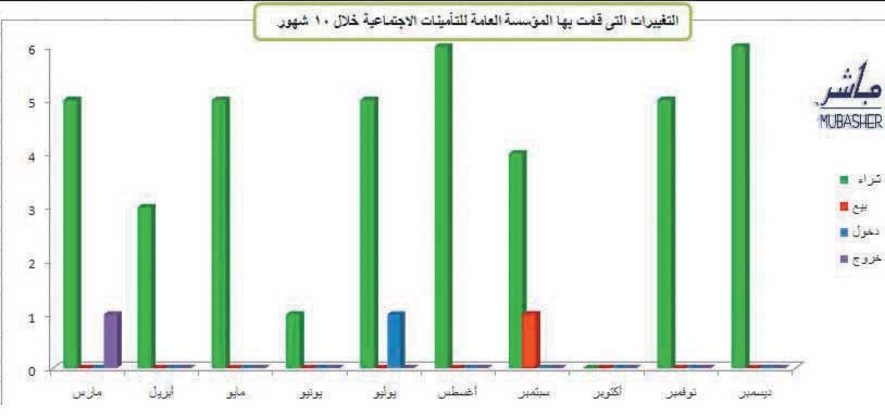 «التأمينات الاجتماعية» ترفع حصصها في 7 شركات خلال 10 أشهر