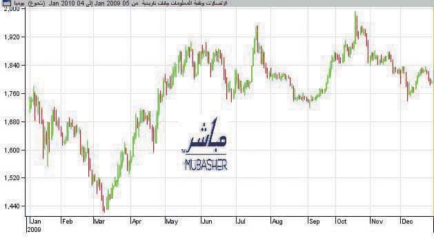 قطاع الاتصالات يرتفع 9 % في 2009