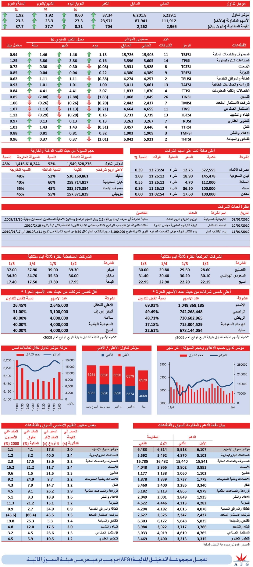 قطاع السياحة والفنادق يسجل أعلى انخفاض