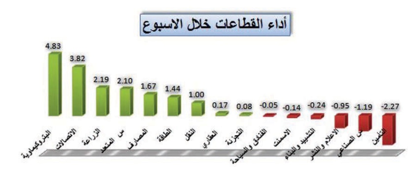 السوق ترتدي حلة خضراء في أول أسابيع 2010 مرتفعة 2.27%