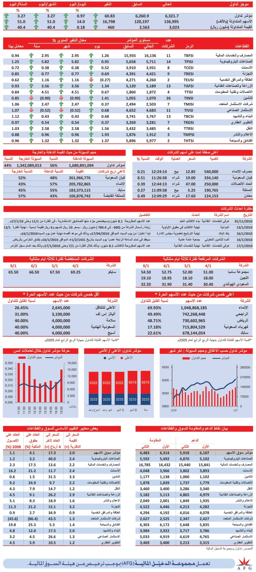 المؤشر يتخطى حاجز 6300 نقطة.. والسيولة 3 مليارات