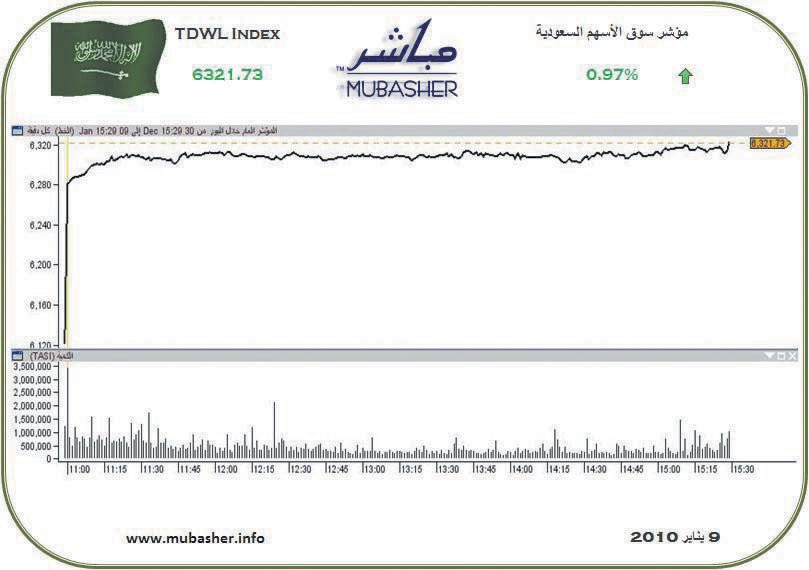 سوق الأسهم تربح 60 نقطة في أول تداولات الأسبوع