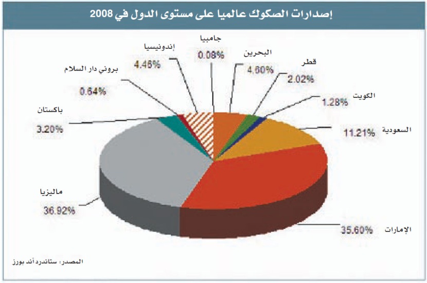 «أيسك» تتجه لاستحداث صندوق إسلامي يحمي مستثمري الصكوك من تعثر المصدرين
