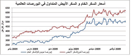 انخفاض إنتاج المصدرين وزيادة الطلب يرفعان متوسط سعر السكر 45%