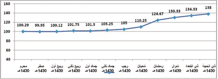 انخفاض إنتاج المصدرين وزيادة الطلب يرفعان متوسط سعر السكر 45%