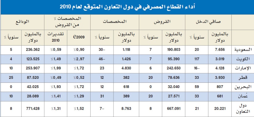 61 بنكا خليجيا تجنب 9.4 مليار دولار للديون الهالكة في 2009