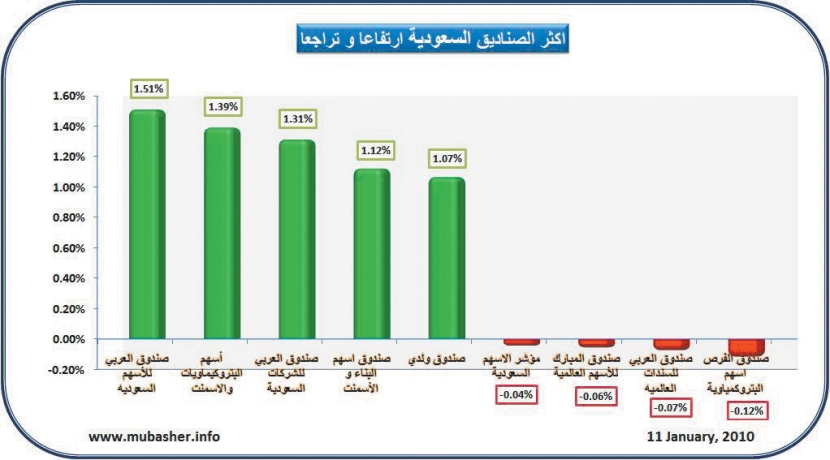مكاسب لـ 35 صندوقا استثماريا .. وتراجع في 7 صناديق