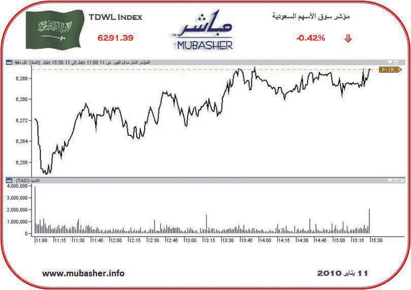 المؤشر يتراجع للجلسة الثانية على التوالي.. والسيولة عند 2.8 مليار ريال