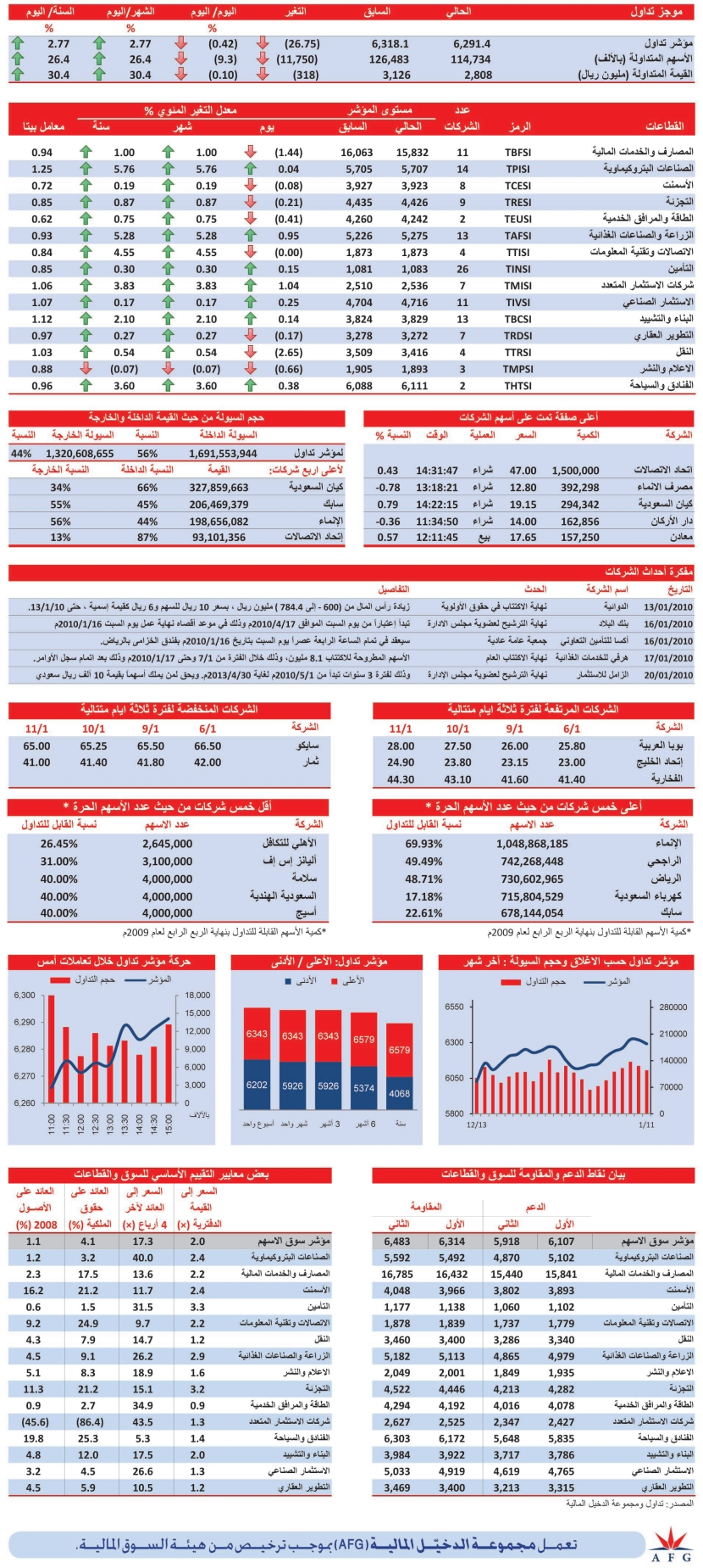 8 قطاعات فقط في المنطقة الخضراء