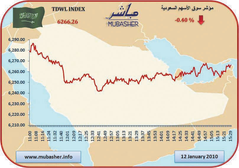 سوق الأسهم تفقد 55 نقطة في 3 جلسات.. والسيولة 2.7 مليار ريال