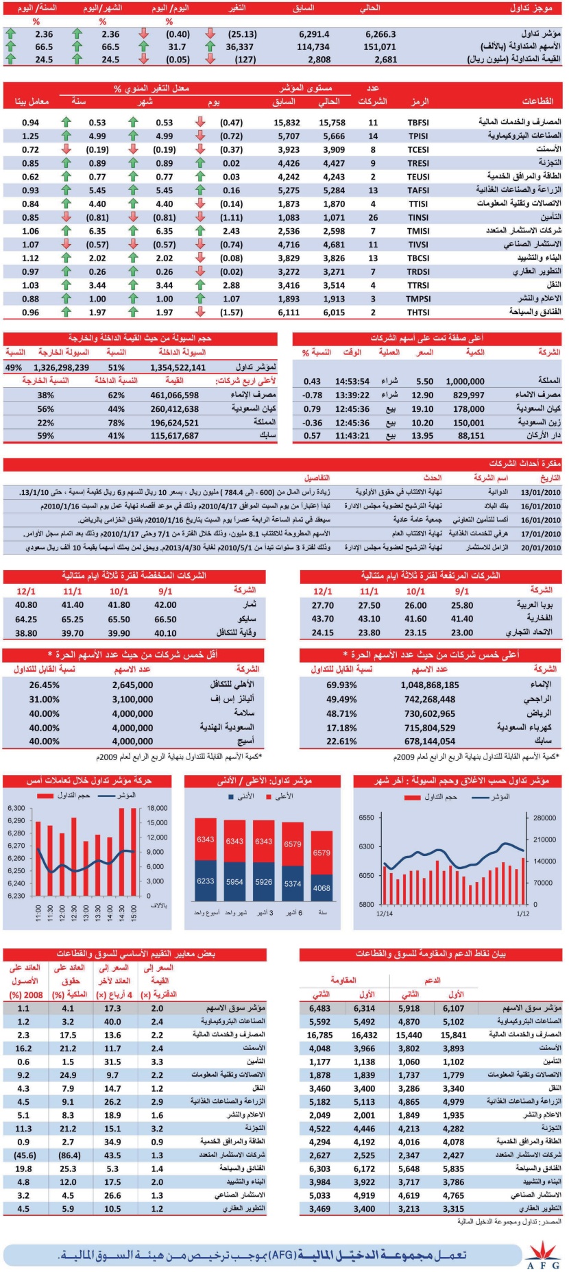 قطاع الاستثمار المتعدد الرابح الأكبر بـنسبة 2.43 %