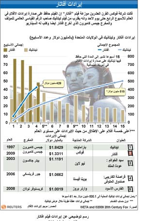 مزيد من المال مزيد من المشاكل..نجاح فيلم افاتار يؤجج الانتقادات