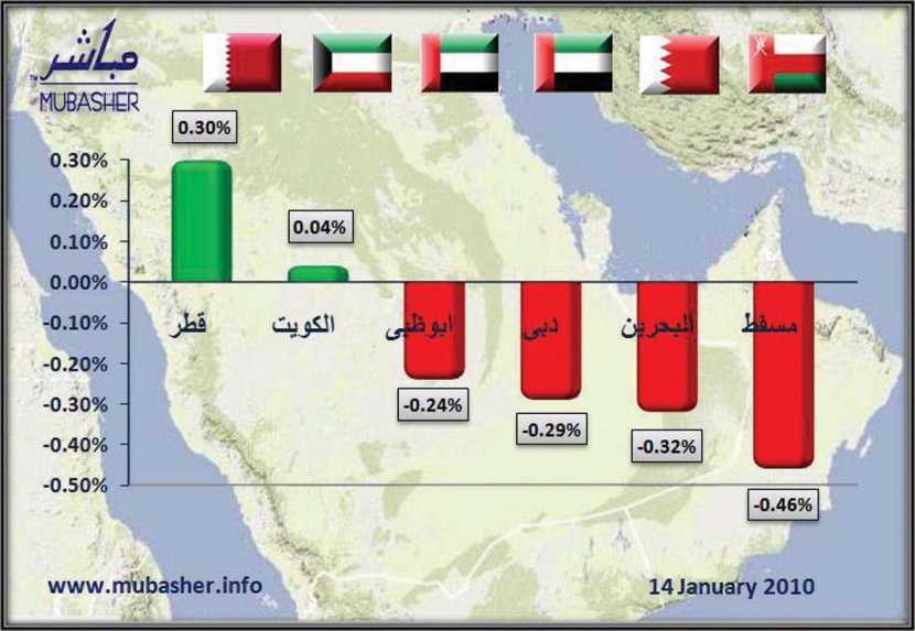 سوق دبي تقود أول أسبوع من الهبوط للأسهم الخليجية في 2010 بعد كسر حواجز دعم قوية