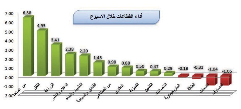 المؤشر يرتفع 0.03% خلال الأسبوع الثاني من 2010