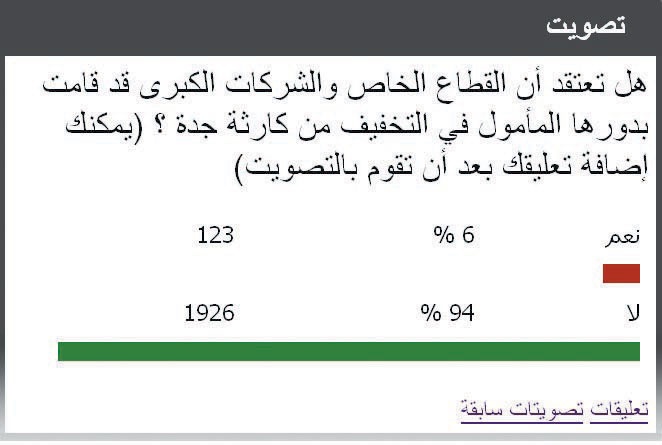 94 % من قراء "الاقتصادية" الإلكترونية يعتقدون أن القطاع الخاص أدار ظهره لمصابي كارثة جدة