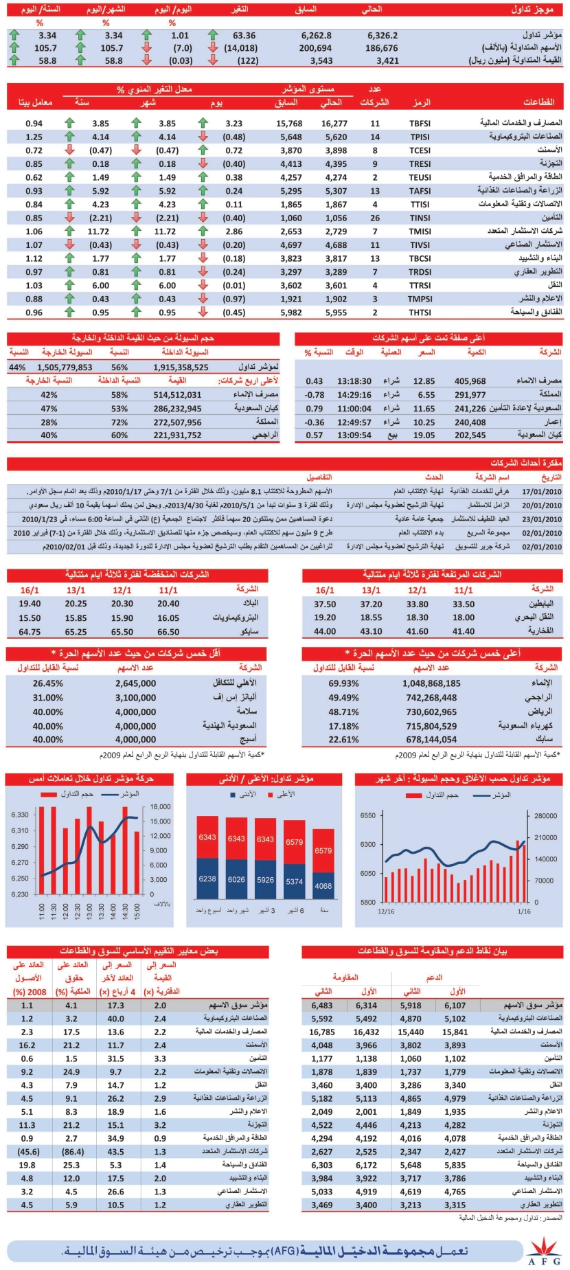 قطاع المصارف يدفع المؤشر فوق 6300 نقطة