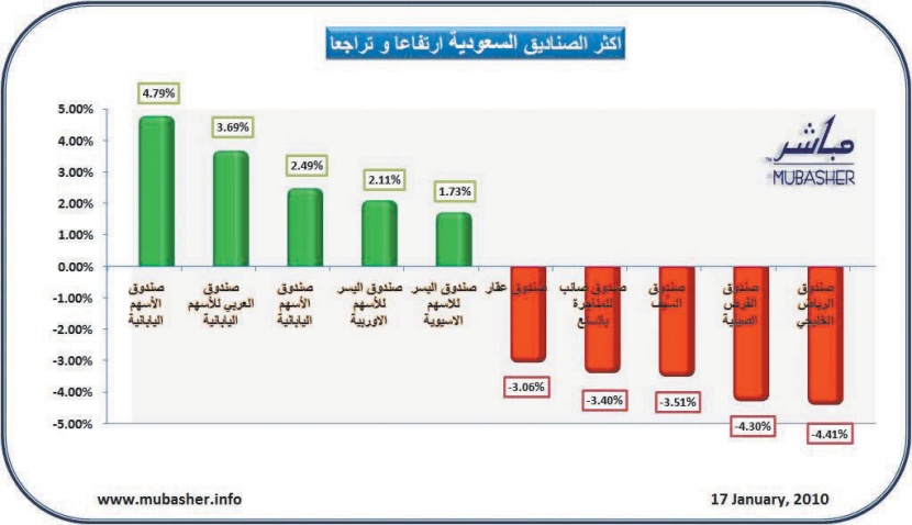 ارتفاع 74 من صناديق الاستثمار السعودية