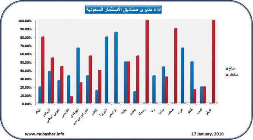 ارتفاع 74 من صناديق الاستثمار السعودية