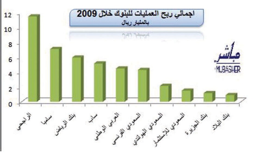 بنك الرياض الأعلى نموا.. و مصرف الراجحي يحوز 31.3 % من ربحية القطاع