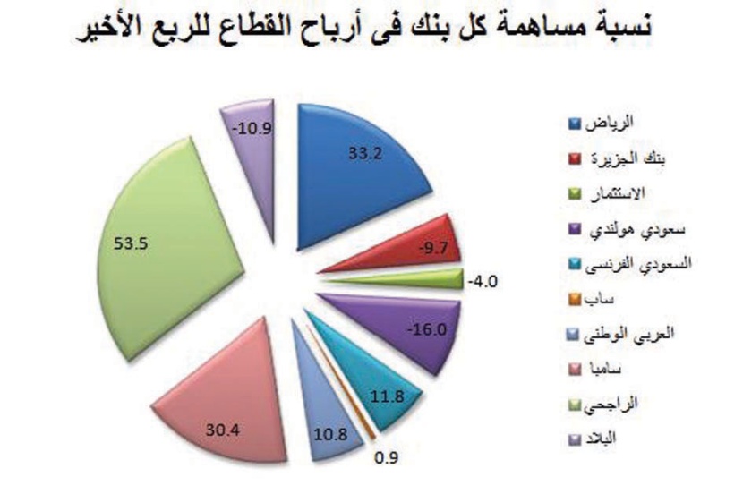 بنك الرياض الأعلى نموا.. و مصرف الراجحي يحوز 31.3 % من ربحية القطاع