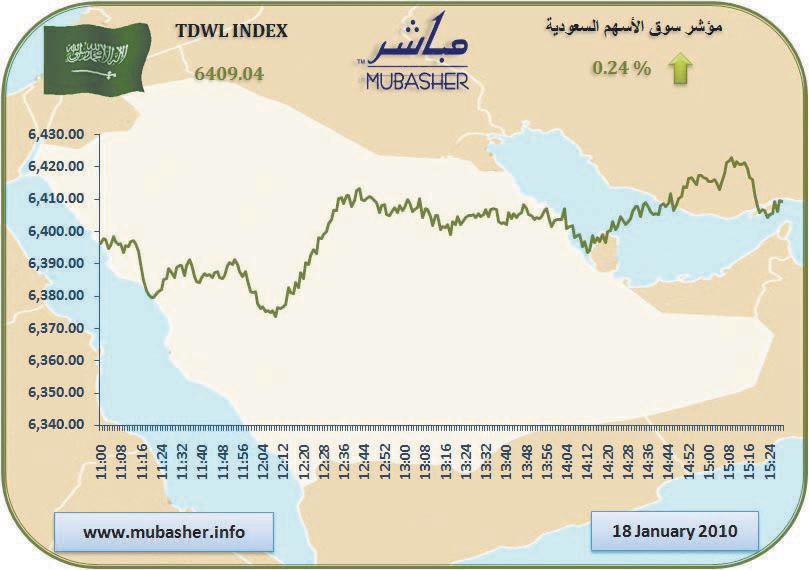 السوق السعودية تستقر فوق الـ6400 نقطة والسيولة عند أعلى مستوياتها