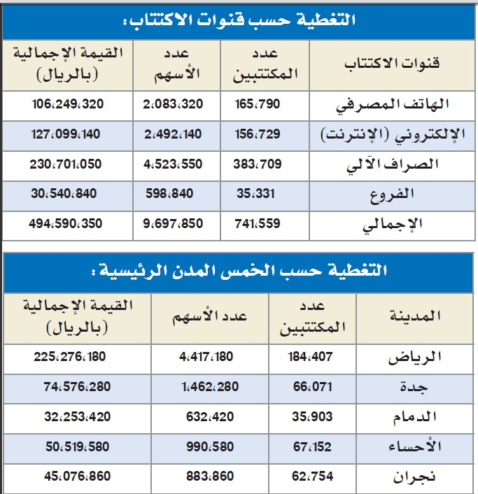 تغطية اكتتاب «هرفي» 239% لشريحة الأفراد و505% لصناديق الاستثمار