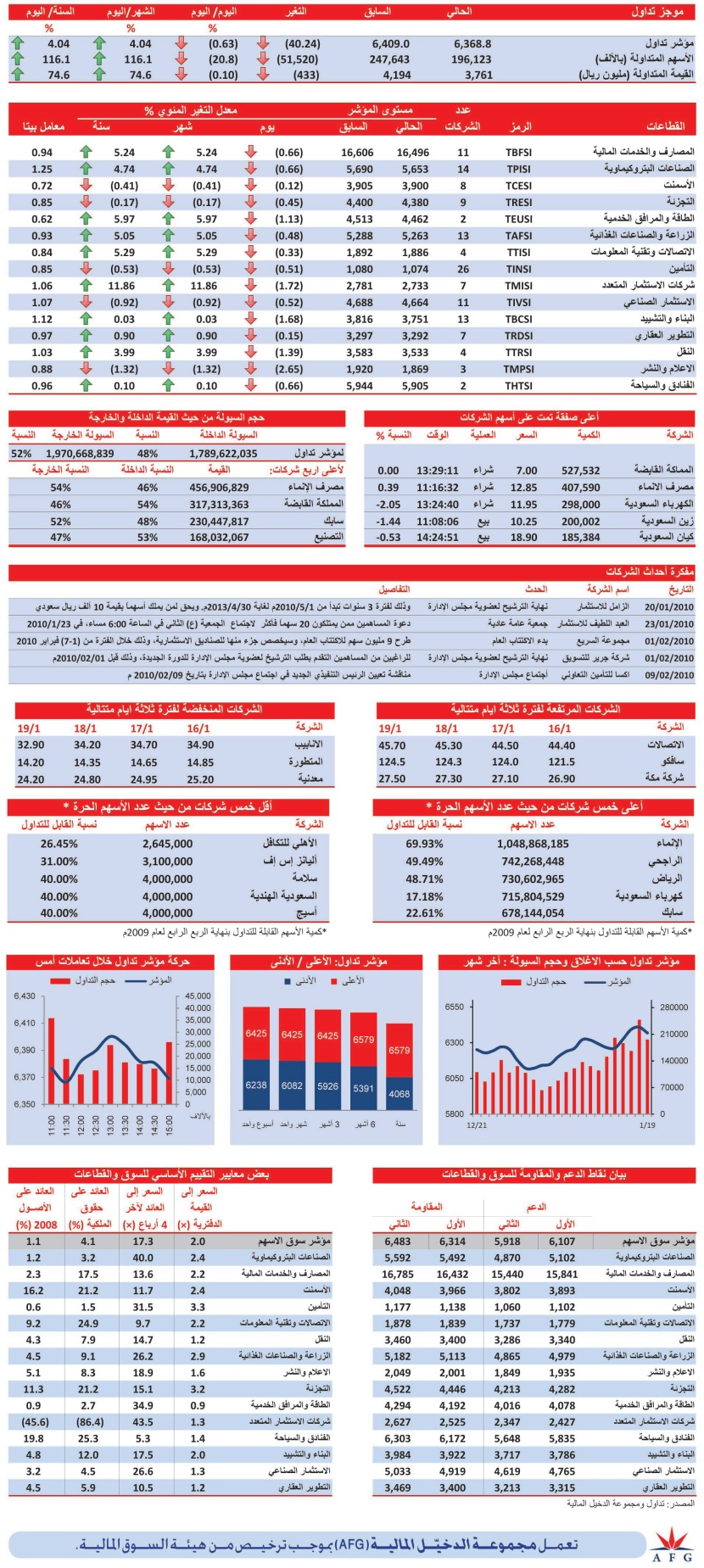 15 قطاعا تغلق باللون الأحمر