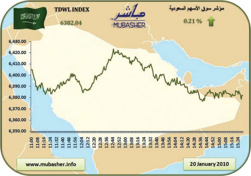 ارتفاعات هادئة للسوق في آخر جلسات الأسبوع.. والسيولة 4.5 مليار ريال