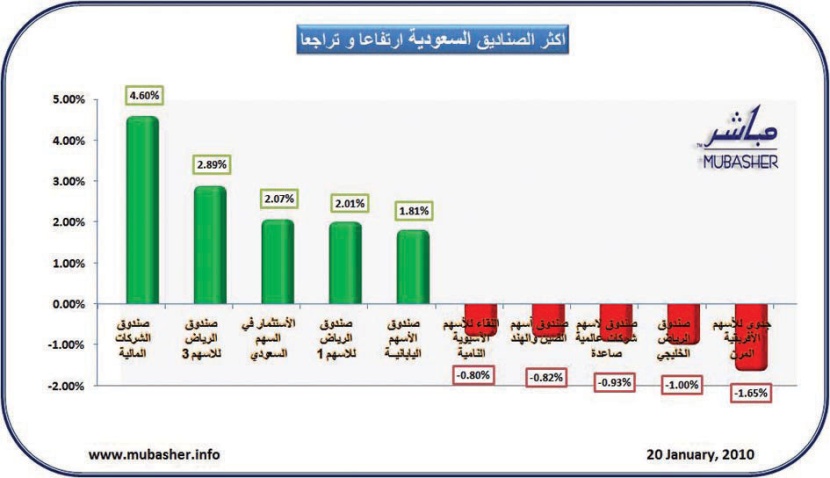 ارتفاع 41 صندوقا استثماريا سعوديا